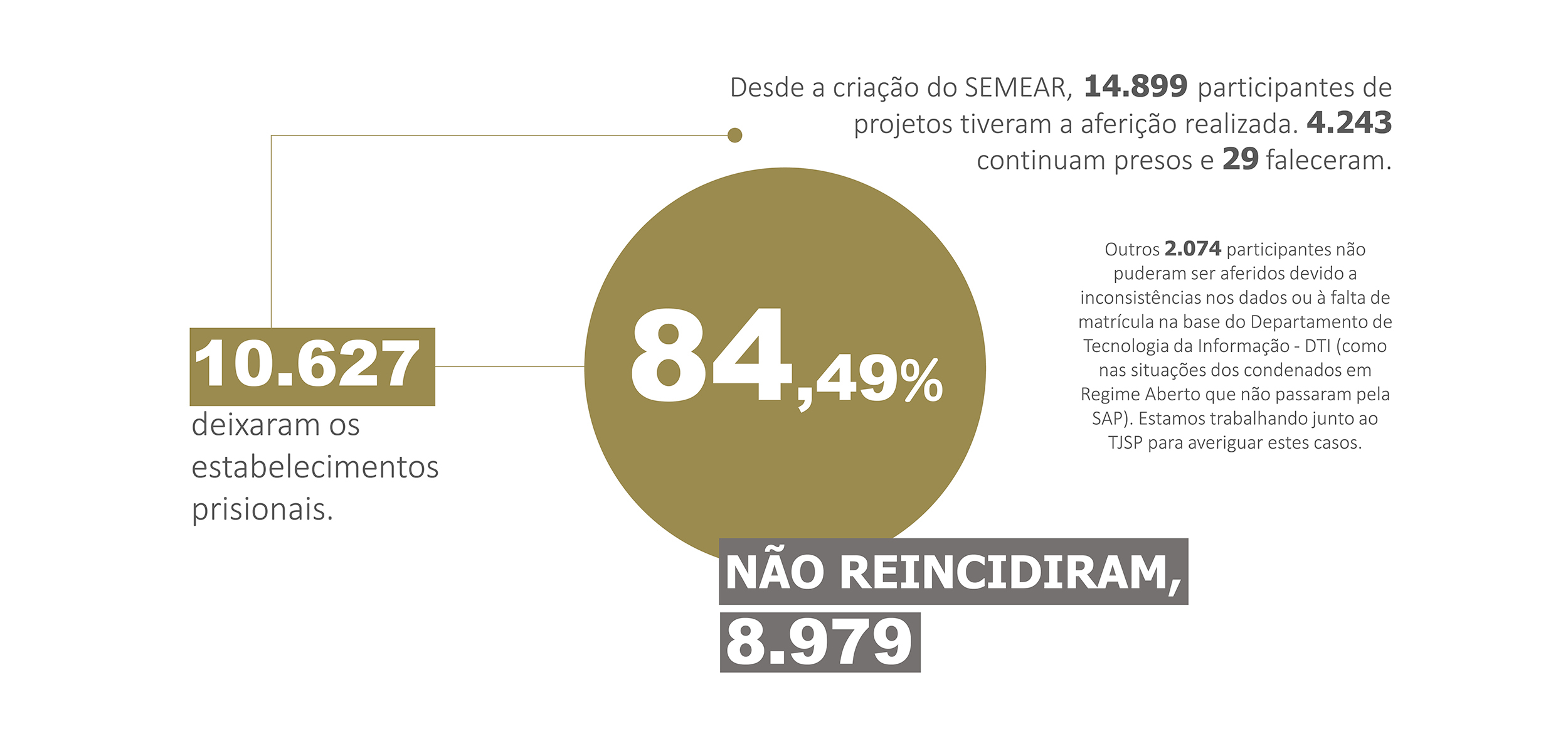 Dados da aferição da reincidência criminal - Arte: Marcos Ferreira | Ação Pela Paz