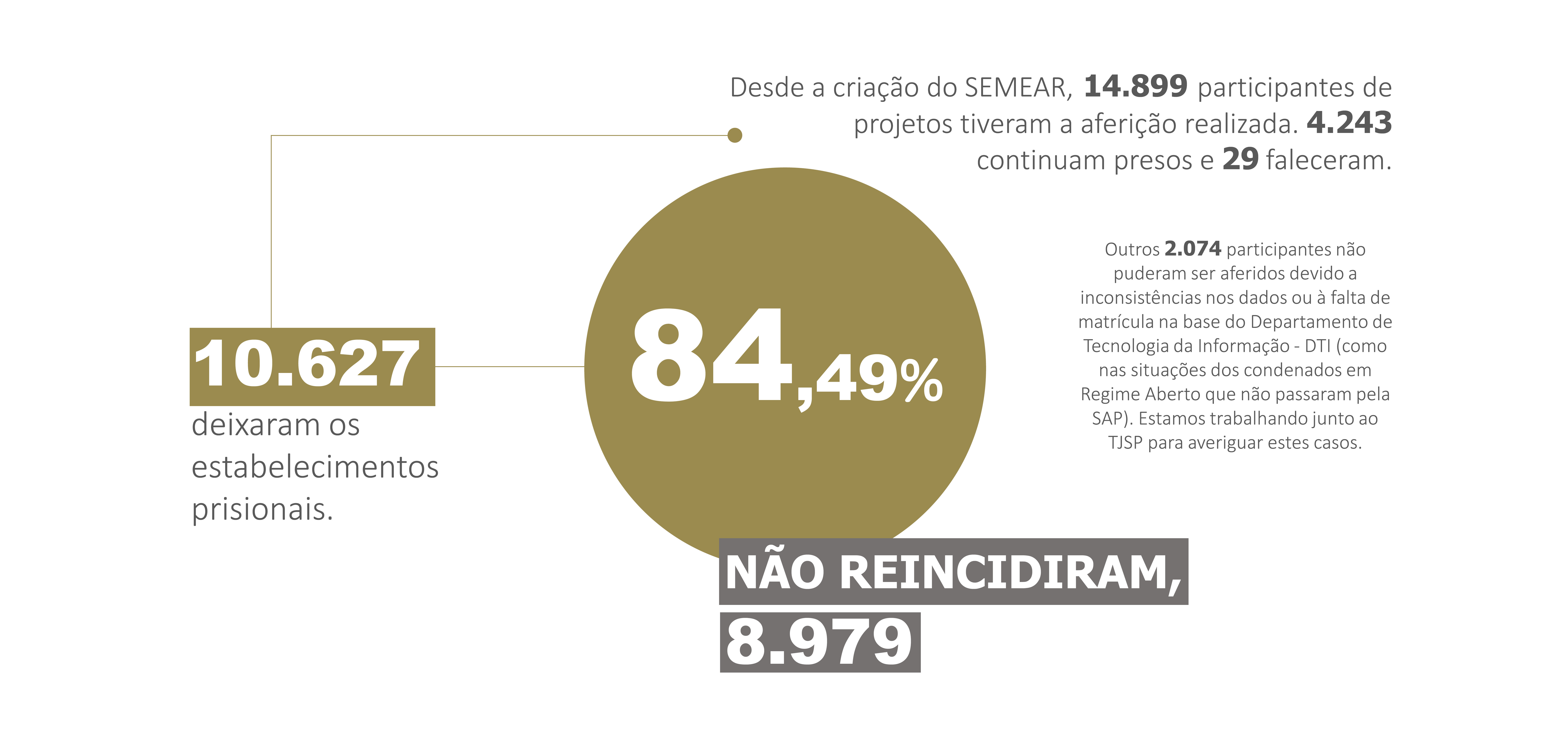 Dados da aferi&ccedil;&atilde;o da reincid&ecirc;ncia criminal - Arte: Marcos Ferreira | A&ccedil;&atilde;o Pela Paz