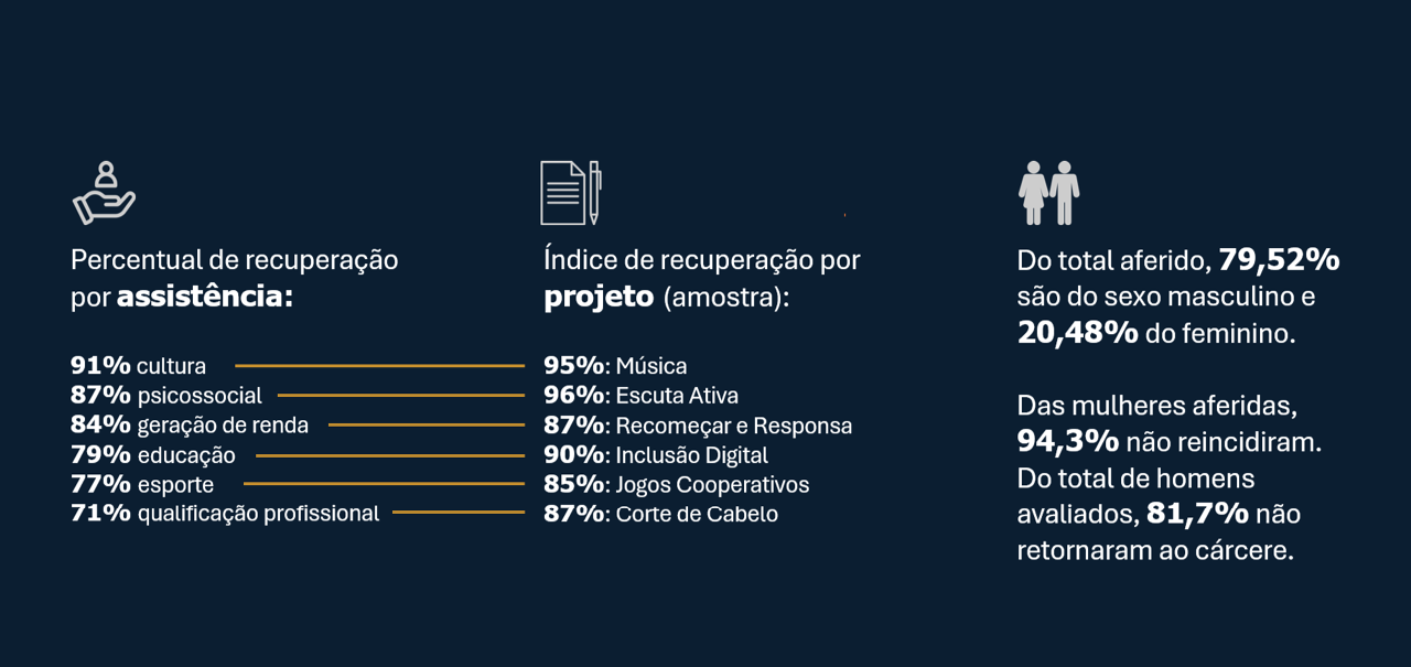 Dados da aferi&ccedil;&atilde;o da reincid&ecirc;ncia criminal - Arte: Marcos Ferreira | A&ccedil;&atilde;o Pela Paz