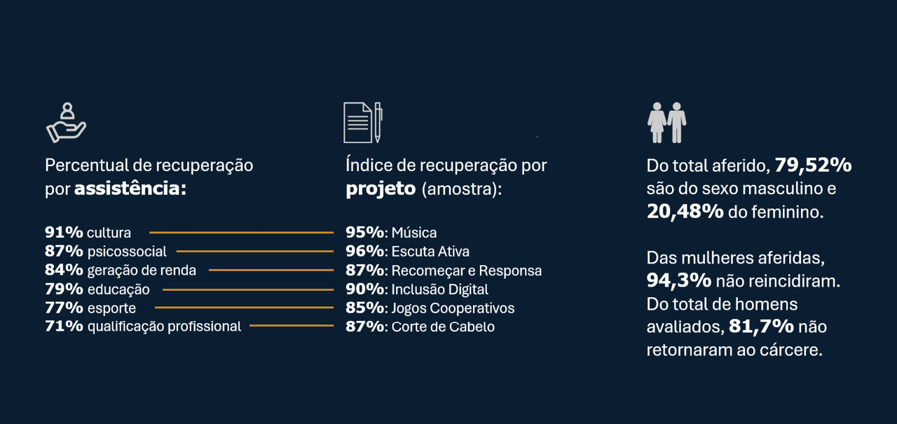 Dados da aferição da reincidência criminal - Arte: Marcos Ferreira | Ação Pela Paz