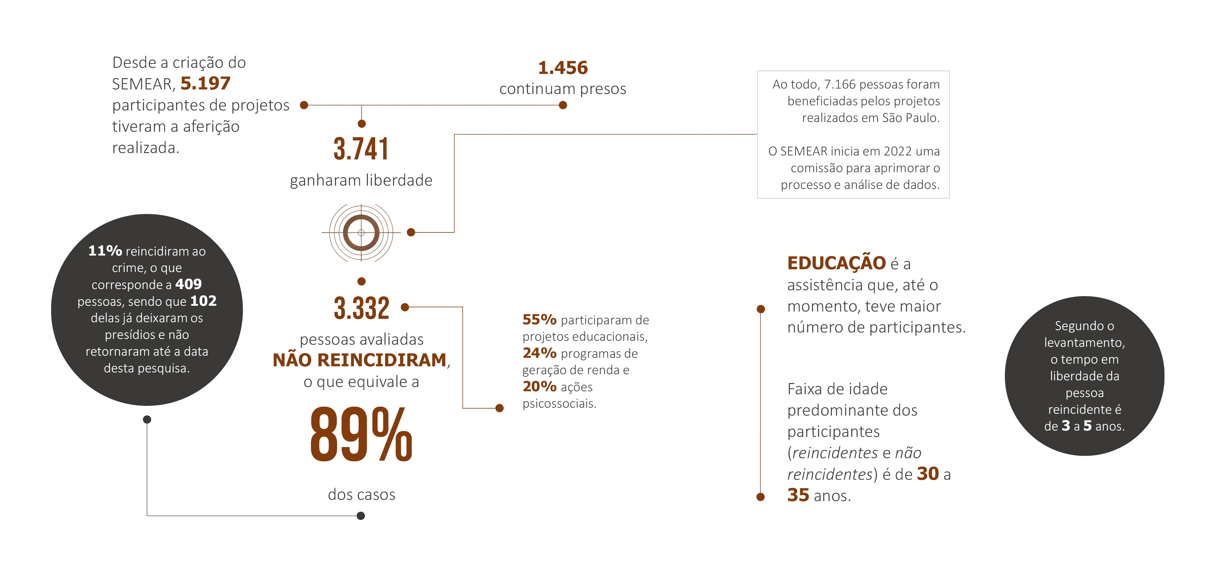 Dados da aferição da reincidência criminal realizada em 2021 - Imagem: reprodução